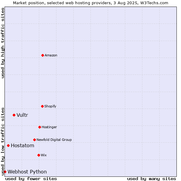 Market position of Vultr vs. Hostatom vs. Webhost Python
