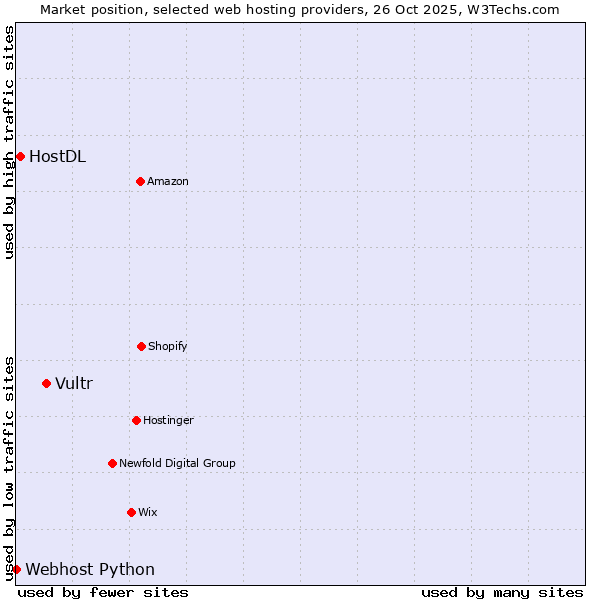 Market position of Vultr vs. HostDL vs. Webhost Python