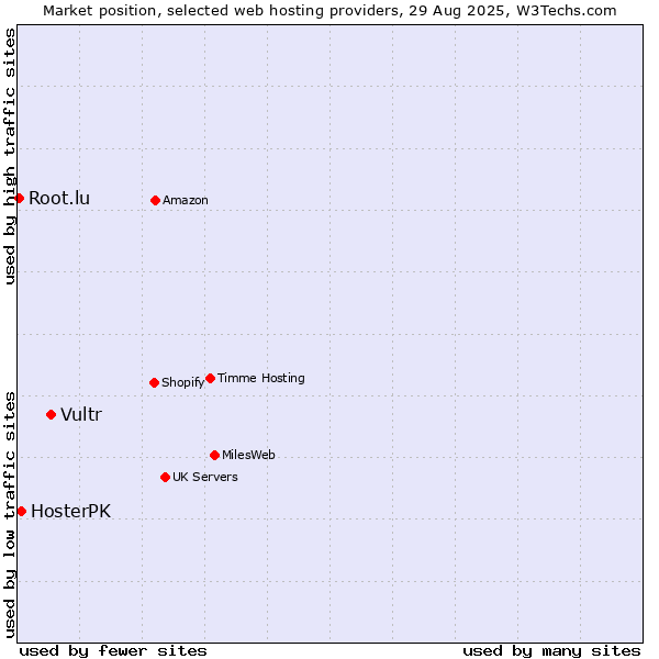 Market position of Vultr vs. HosterPK vs. Root.lu