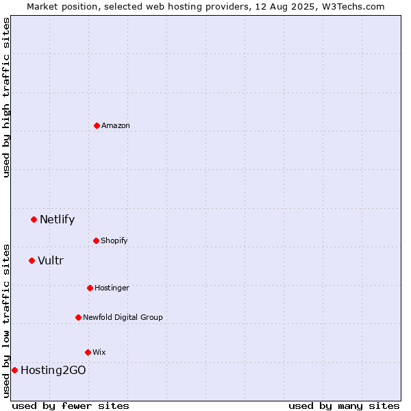 Market position of Netlify vs. Vultr vs. Hosting2GO