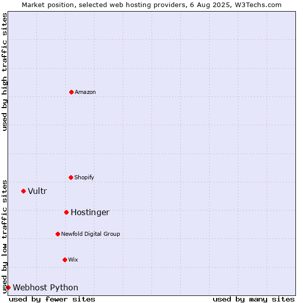 Market position of Hostinger vs. Vultr vs. Webhost Python