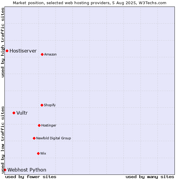 Market position of Vultr vs. Hostiserver vs. Webhost Python