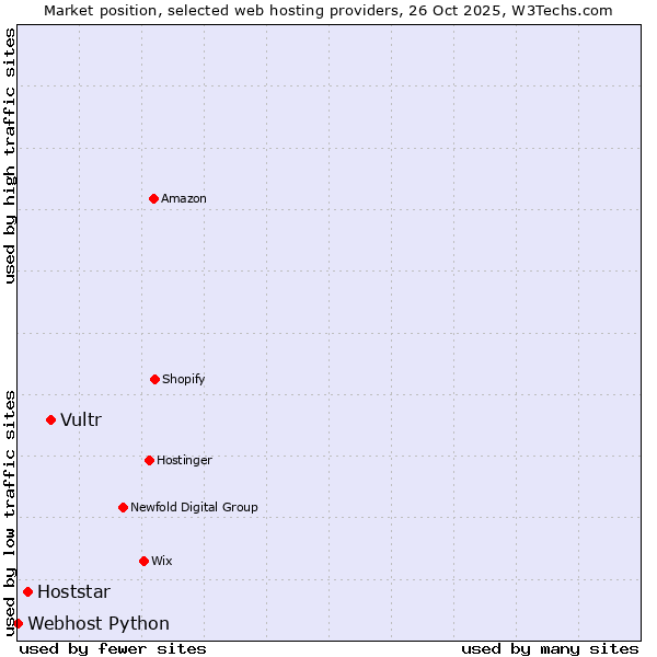 Market position of Vultr vs. Hoststar vs. Webhost Python