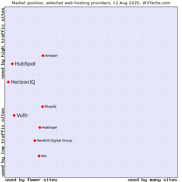 Market position of Vultr vs. HubSpot vs. HorizonIQ