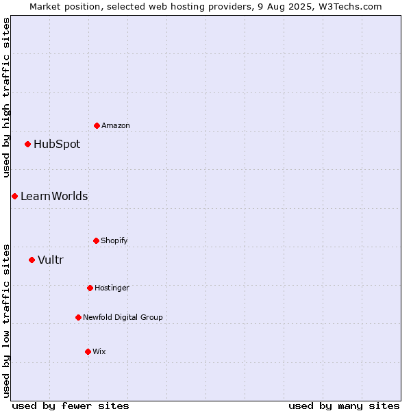 Market position of Vultr vs. HubSpot vs. LearnWorlds