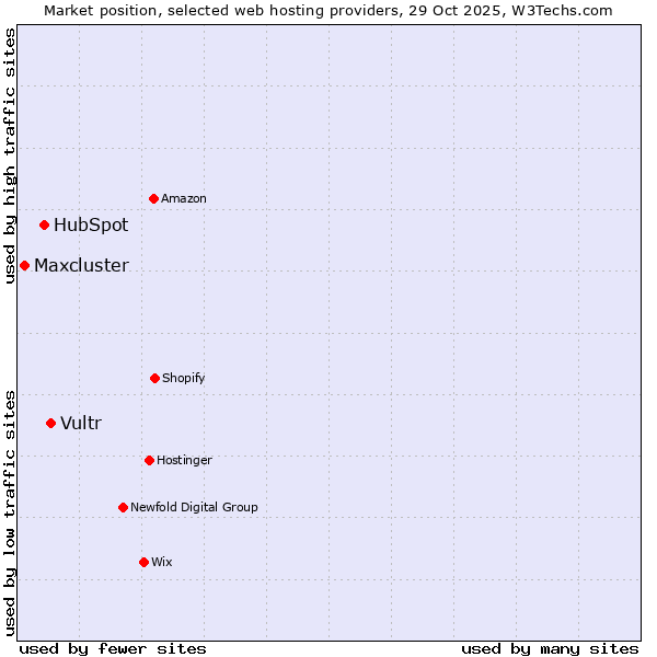 Market position of Vultr vs. HubSpot vs. Maxcluster