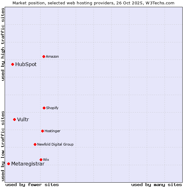 Market position of Vultr vs. HubSpot vs. Metaregistrar
