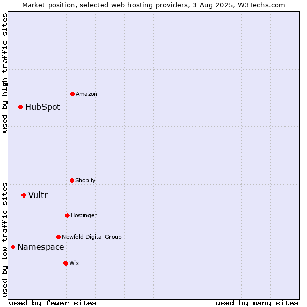 Market position of Vultr vs. HubSpot vs. Namespace