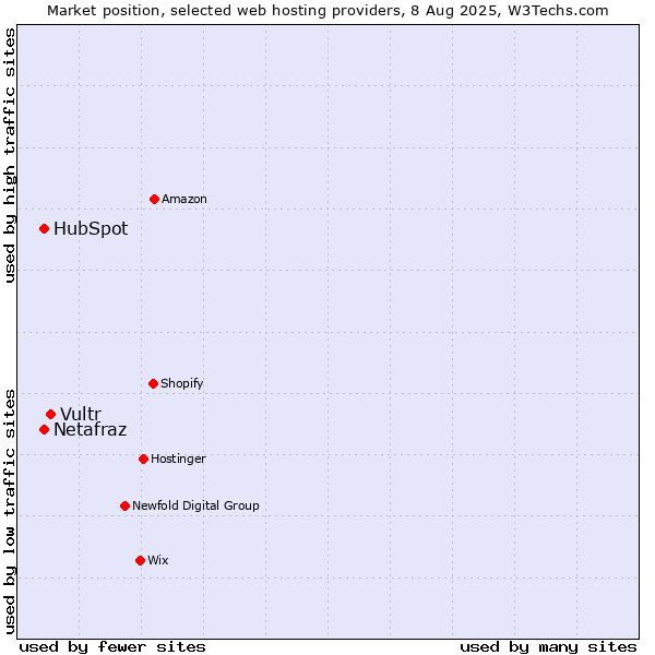 Market position of Vultr vs. HubSpot vs. Netafraz