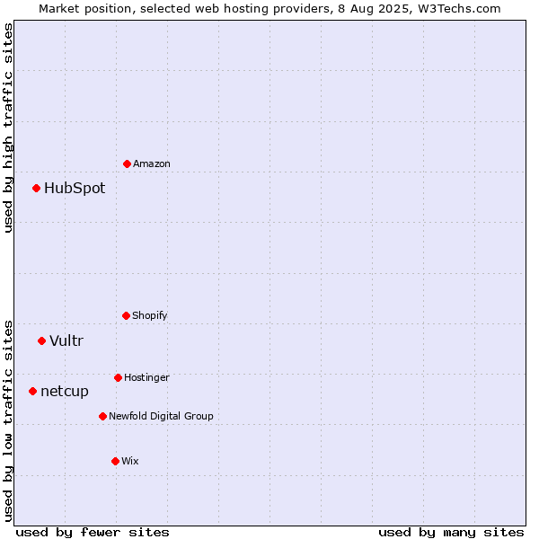 Market position of Vultr vs. HubSpot vs. netcup