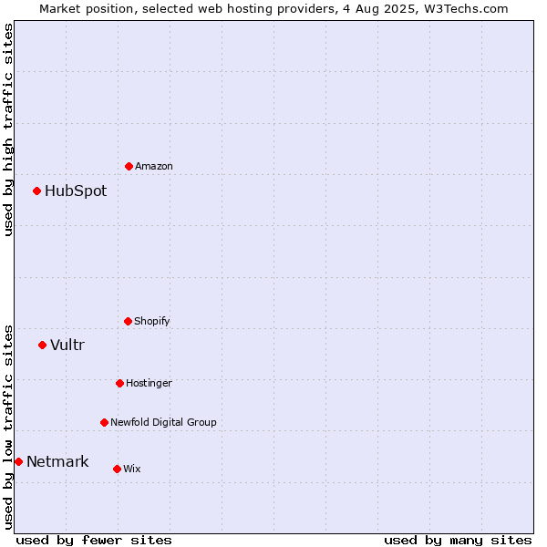 Market position of Vultr vs. HubSpot vs. Netmark