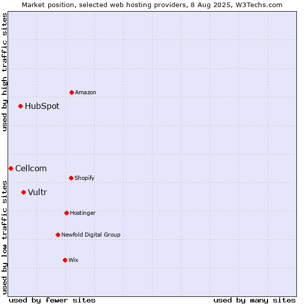 Market position of Vultr vs. HubSpot vs. Cellcom