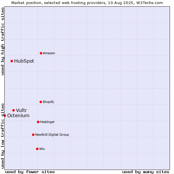 Market position of Vultr vs. HubSpot vs. Octenium