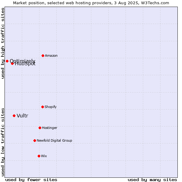 Market position of Vultr vs. HubSpot vs. Optimizely