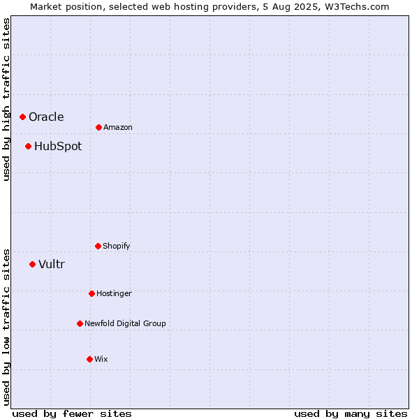 Market position of Vultr vs. HubSpot vs. Oracle