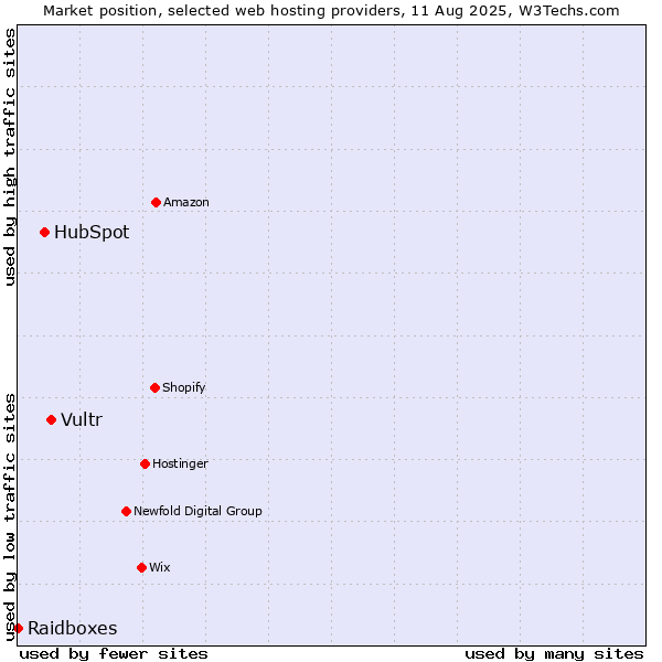 Market position of Vultr vs. HubSpot vs. Raidboxes