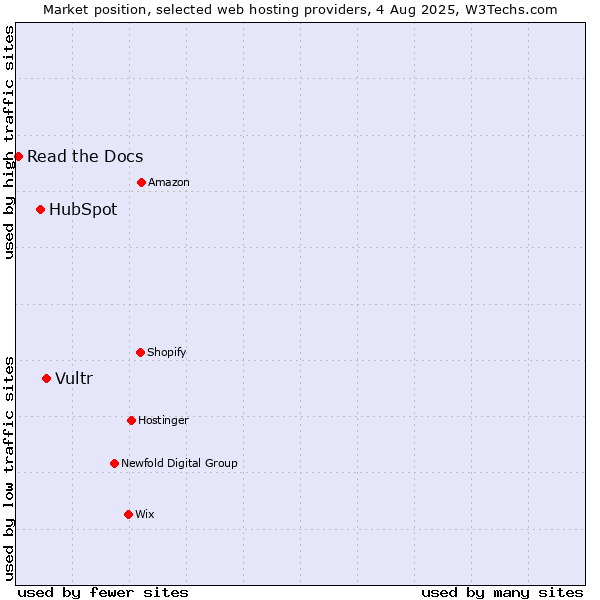 Market position of Vultr vs. HubSpot vs. Read the Docs