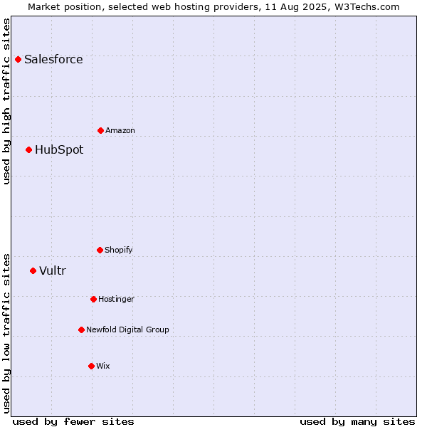 Market position of Vultr vs. HubSpot vs. Salesforce