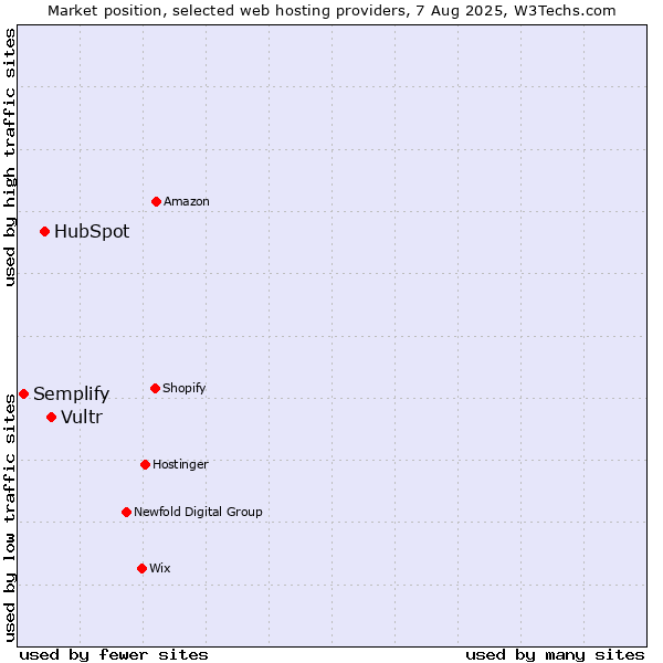Market position of Vultr vs. HubSpot vs. Semplify