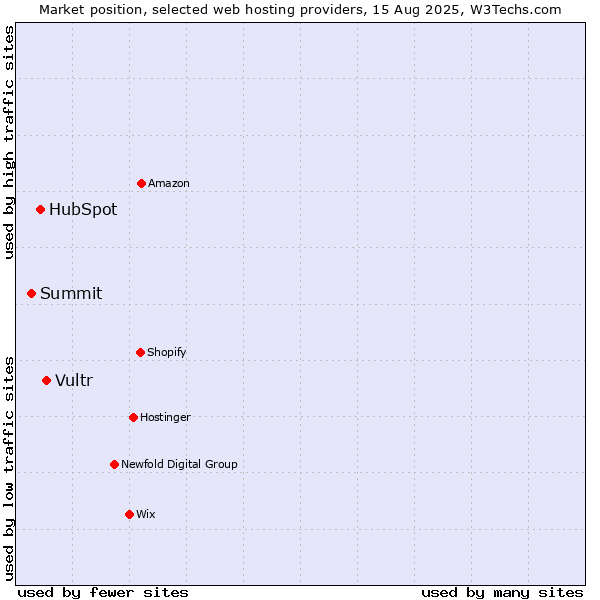 Market position of Vultr vs. HubSpot vs. Summit