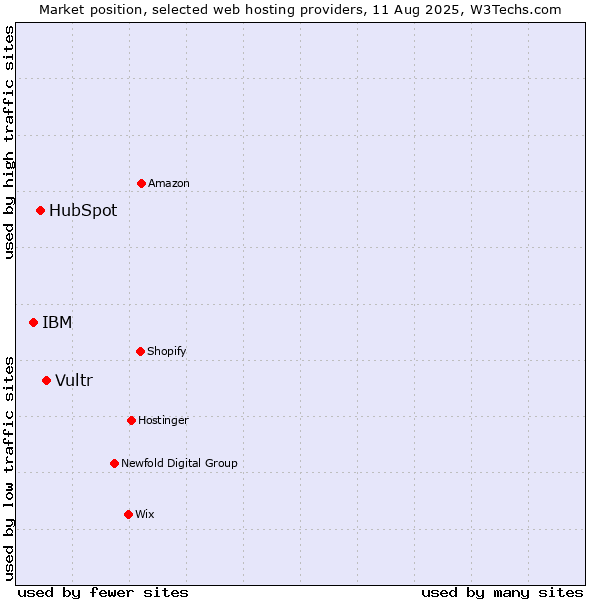 Market position of Vultr vs. HubSpot vs. IBM