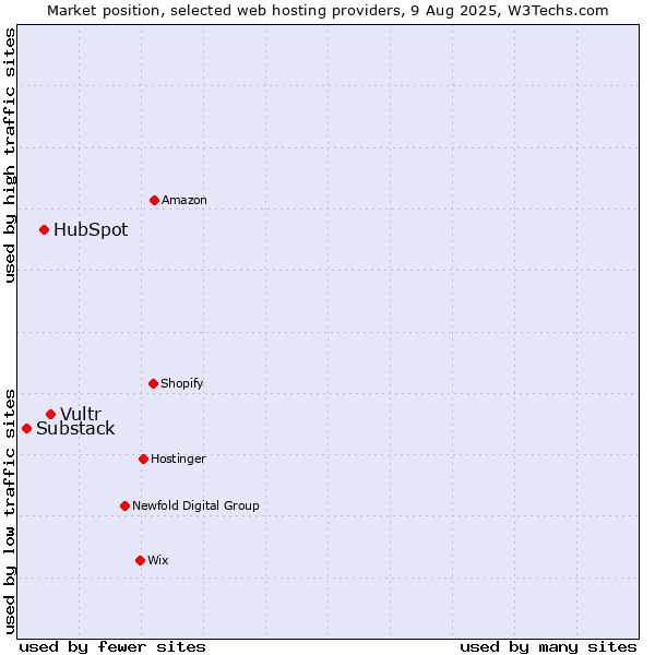 Market position of Vultr vs. HubSpot vs. Substack