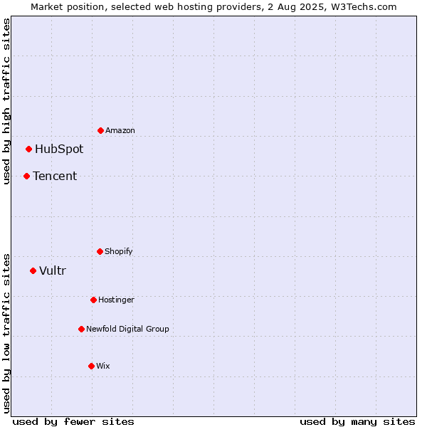 Market position of Vultr vs. HubSpot vs. Tencent