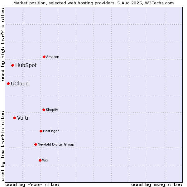 Market position of Vultr vs. HubSpot vs. UCloud