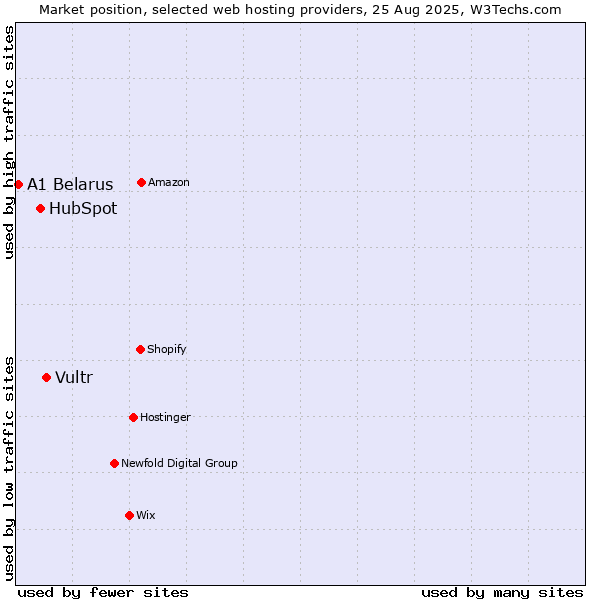 Market position of Vultr vs. HubSpot vs. A1 Belarus
