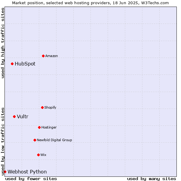 Market position of Vultr vs. HubSpot vs. Webhost Python