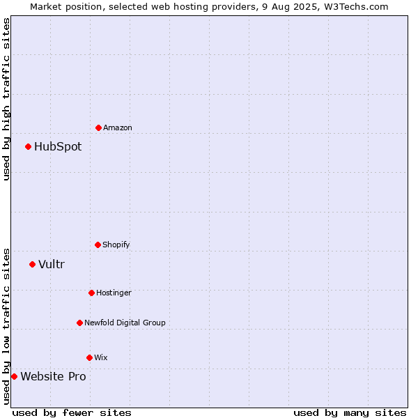 Market position of Vultr vs. HubSpot vs. Website Pro