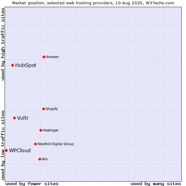Market position of Vultr vs. HubSpot vs. WPCloud