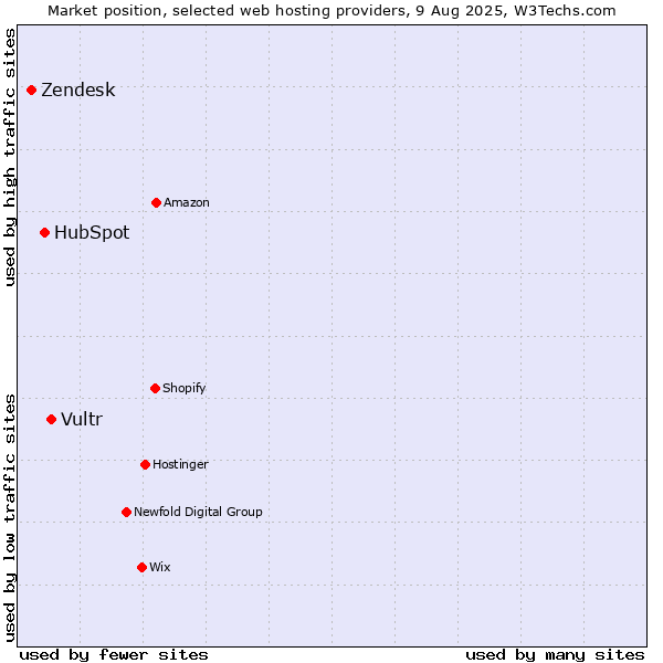 Market position of Vultr vs. HubSpot vs. Zendesk