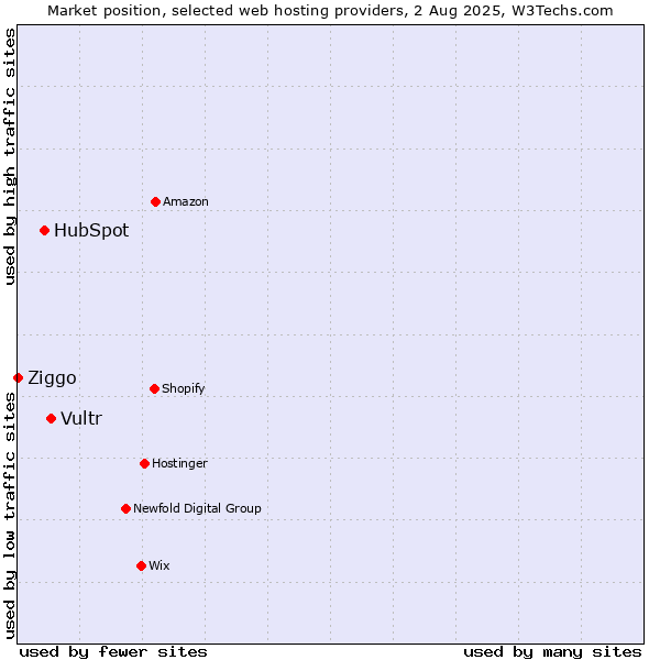 Market position of Vultr vs. HubSpot vs. Ziggo
