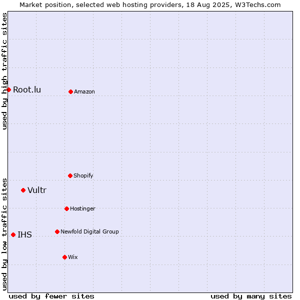 Market position of Vultr vs. IHS vs. Root.lu
