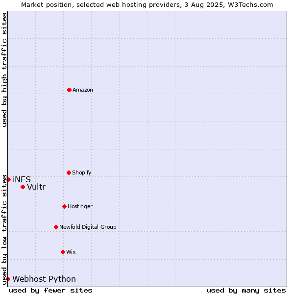 Market position of Vultr vs. iNES vs. Webhost Python