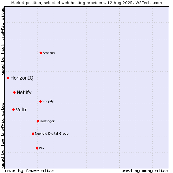 Market position of Netlify vs. Vultr vs. HorizonIQ