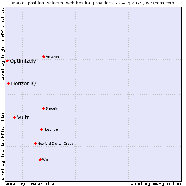 Market position of Vultr vs. HorizonIQ vs. Optimizely