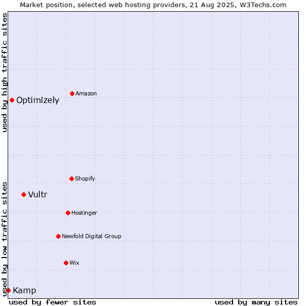 Market position of Vultr vs. Optimizely vs. Kamp