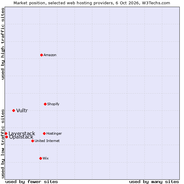 Market position of Vultr vs. Opalstack vs. Layerstack