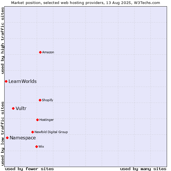Market position of Vultr vs. Namespace vs. LearnWorlds