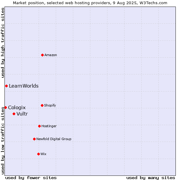 Market position of Vultr vs. LearnWorlds vs. Cologix