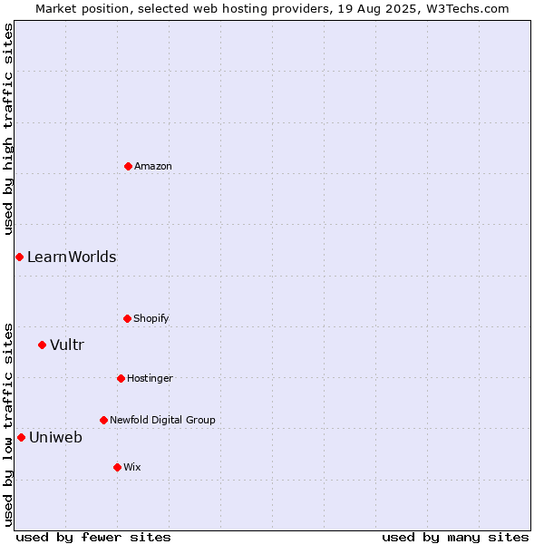 Market position of Vultr vs. Uniweb vs. LearnWorlds