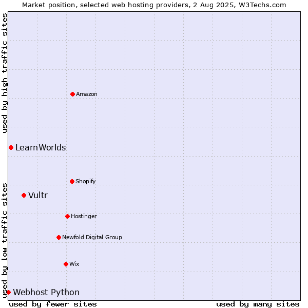 Market position of Vultr vs. LearnWorlds vs. Webhost Python