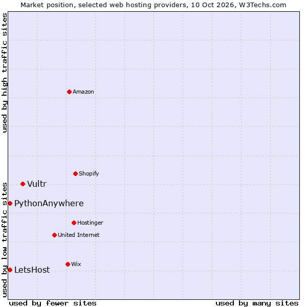 Market position of Vultr vs. PythonAnywhere vs. LetsHost