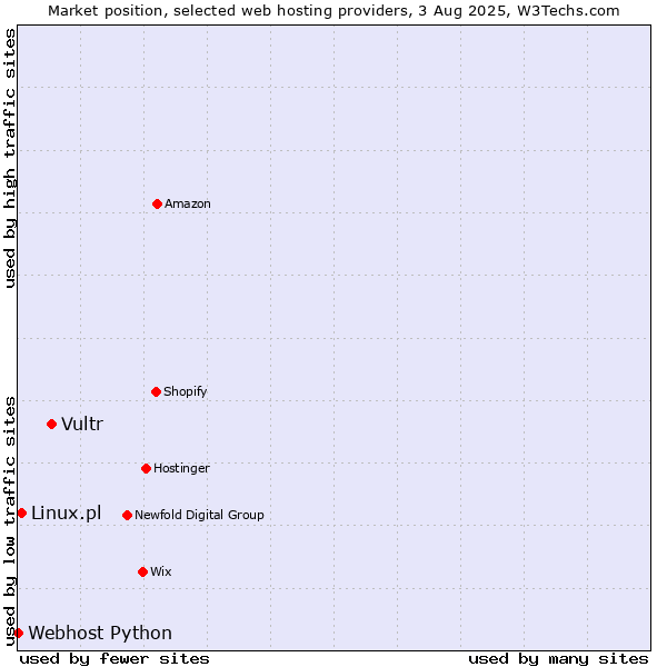 Market position of Vultr vs. Linux.pl vs. Webhost Python