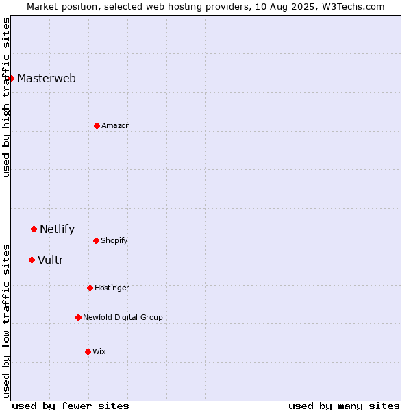 Market position of Netlify vs. Vultr vs. Masterweb