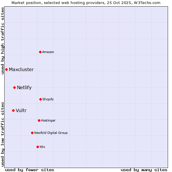 Market position of Netlify vs. Vultr vs. Maxcluster