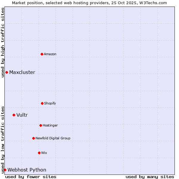 Market position of Vultr vs. Maxcluster vs. Webhost Python