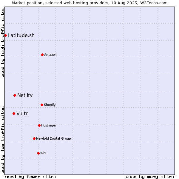 Market position of Netlify vs. Vultr vs. Latitude.sh